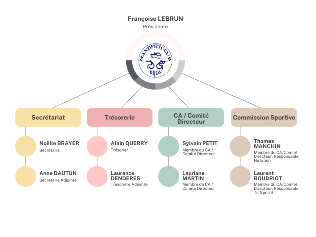 organigramme handphyclub